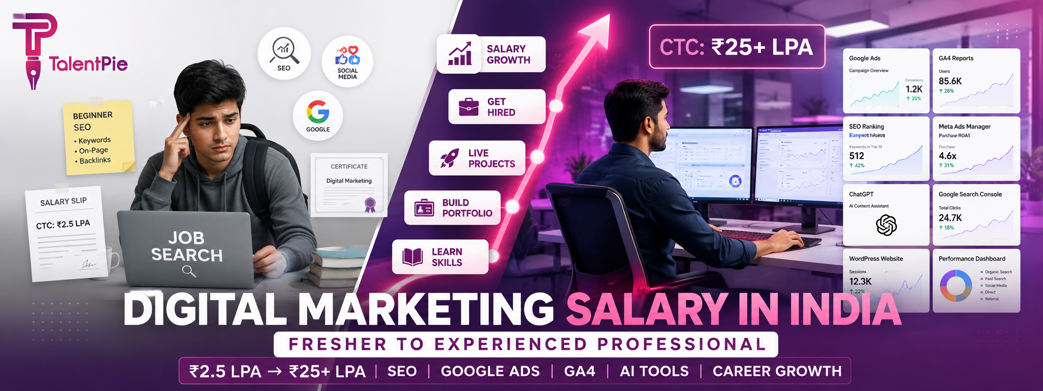 Digital Marketing Salary in India: Fresher to Experienced Professional