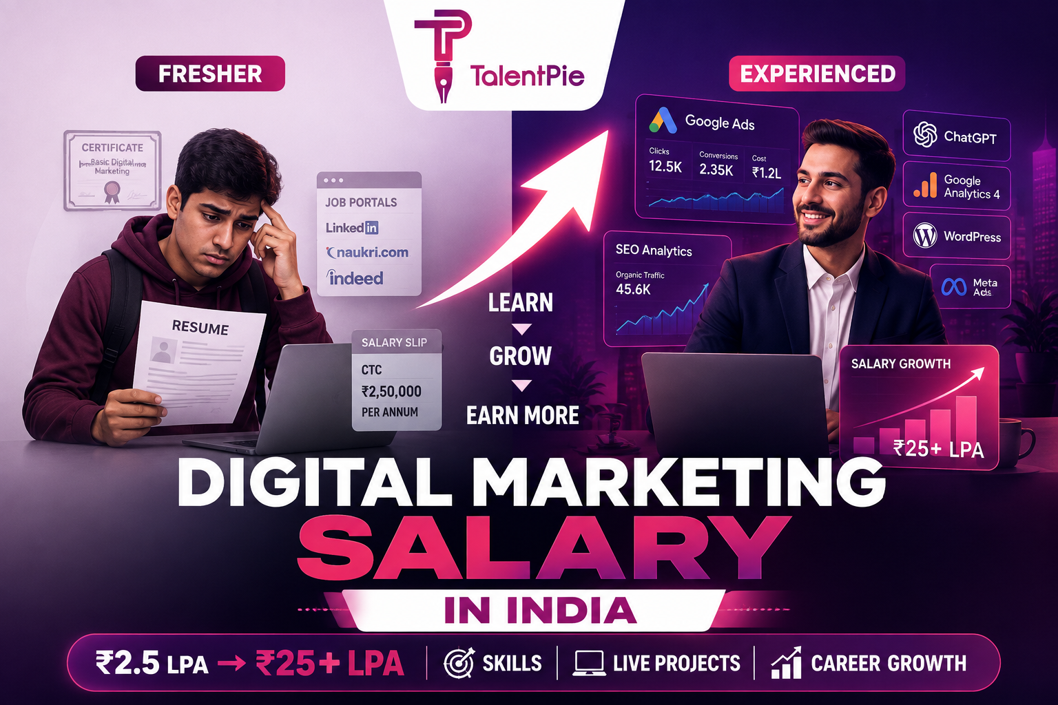 Digital Marketing Salary in India: Fresher to Experienced Professional